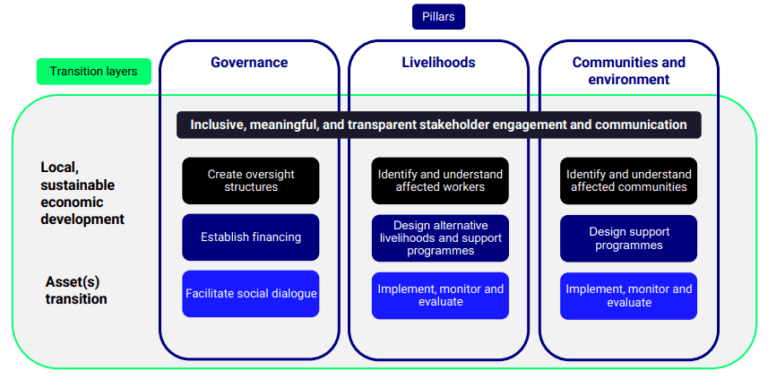 Op-ed: Why Planning Frameworks are Essential for a Just Transition - IISD